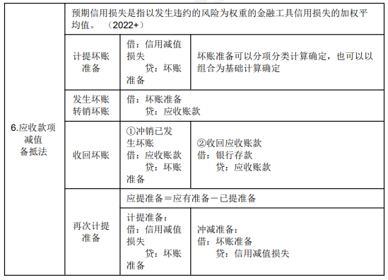 8.3初級會計實(shí)務(wù)考點(diǎn)