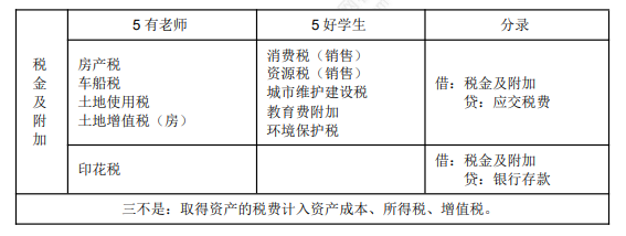 8.3初級會計實(shí)務(wù)考點(diǎn)