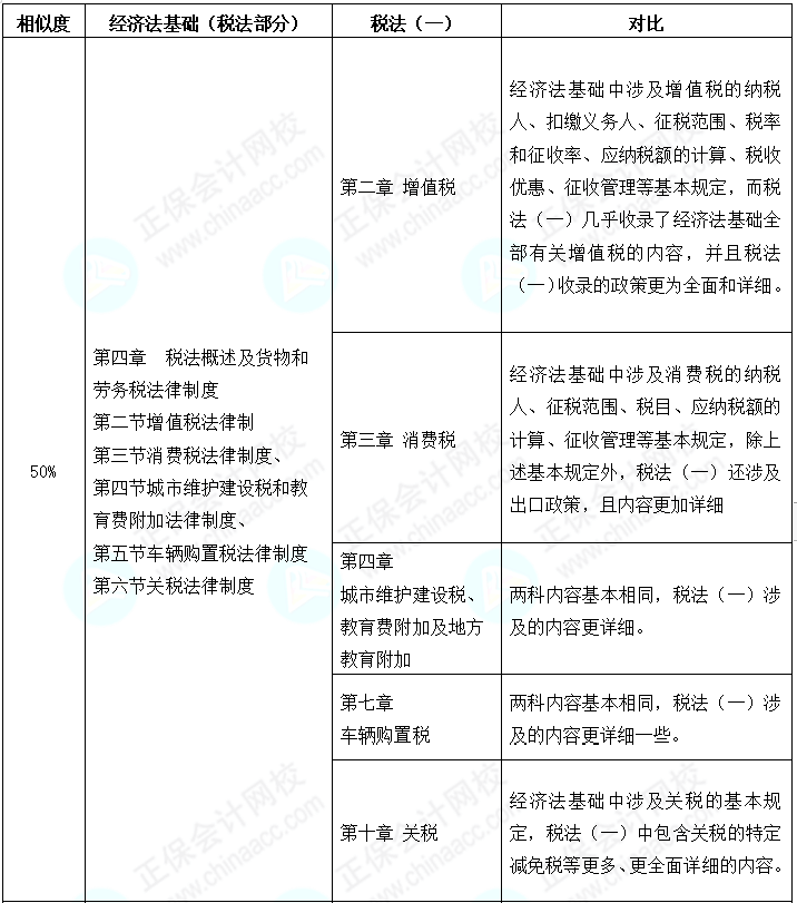 初級會計考后轉(zhuǎn)戰(zhàn)稅務(wù)師 努力永不停歇 查看相似之處！