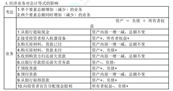 8.3初級會計實(shí)務(wù)考點(diǎn)