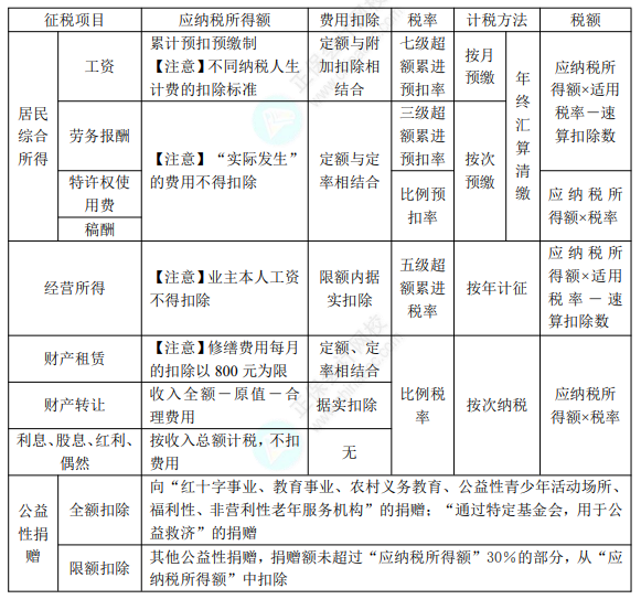 2022年初級(jí)會(huì)計(jì)職稱考試知識(shí)點(diǎn)總結(jié)【8.4經(jīng)濟(jì)法基礎(chǔ)】