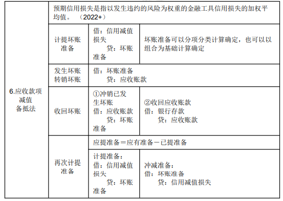 2022年初級(jí)會(huì)計(jì)職稱考試知識(shí)點(diǎn)總結(jié)【8.4初級(jí)會(huì)計(jì)實(shí)務(wù)】