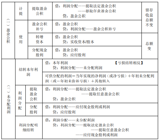 2022年初級(jí)會(huì)計(jì)職稱考試知識(shí)點(diǎn)總結(jié)【8.4初級(jí)會(huì)計(jì)實(shí)務(wù)】