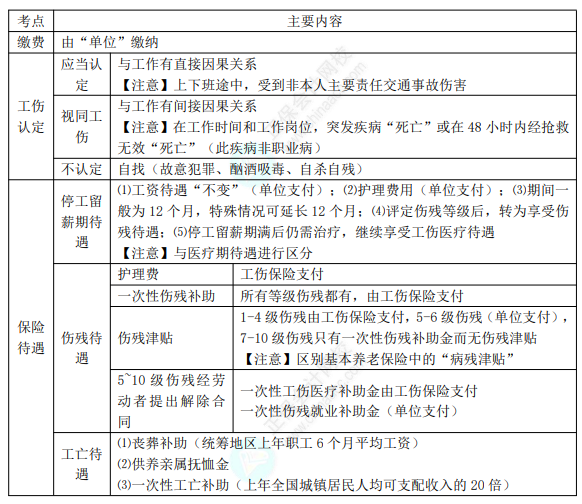 2022年初級(jí)會(huì)計(jì)職稱考試知識(shí)點(diǎn)總結(jié)【8.4經(jīng)濟(jì)法基礎(chǔ)】