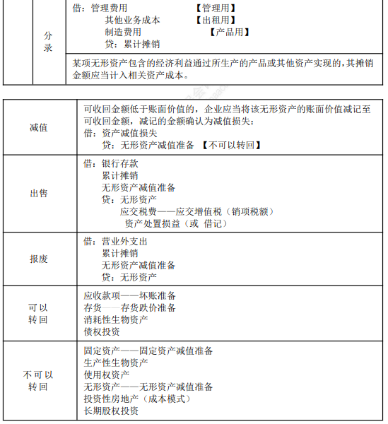 2022年初級(jí)會(huì)計(jì)職稱考試知識(shí)點(diǎn)總結(jié)【8.4初級(jí)會(huì)計(jì)實(shí)務(wù)】