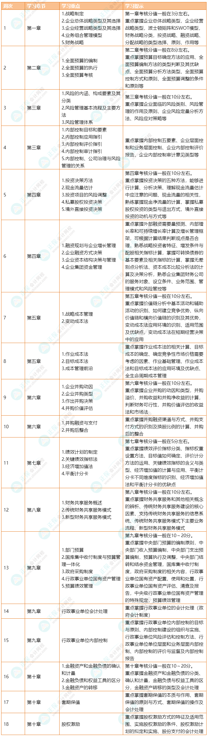 2023年高級(jí)會(huì)計(jì)職稱(chēng)《高級(jí)會(huì)計(jì)實(shí)務(wù)》預(yù)習(xí)計(jì)劃