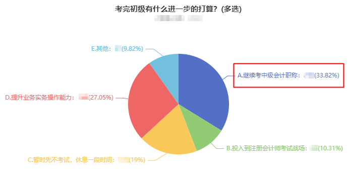 2022初級(jí)會(huì)計(jì)考后轉(zhuǎn)戰(zhàn)中級(jí)會(huì)計(jì)必讀7問(wèn)！