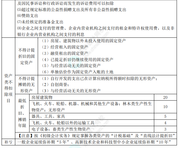 2022年初級會計(jì)職稱考試知識點(diǎn)總結(jié)【8.5經(jīng)濟(jì)法基礎(chǔ)】