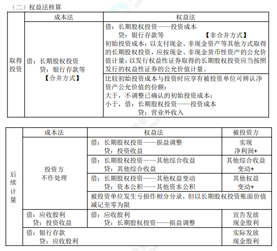 2022年初級(jí)會(huì)計(jì)職稱考試知識(shí)點(diǎn)總結(jié)【8.5初級(jí)會(huì)計(jì)實(shí)務(wù)】