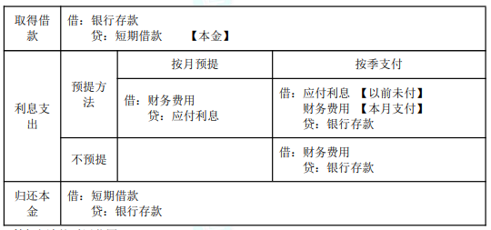 2022年初級(jí)會(huì)計(jì)職稱考試知識(shí)點(diǎn)總結(jié)【8.5初級(jí)會(huì)計(jì)實(shí)務(wù)】