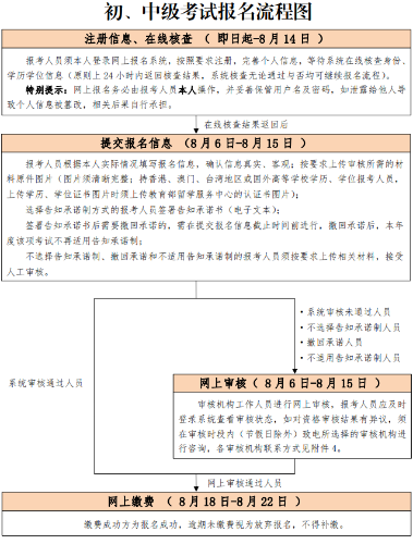 初中級(jí)考試報(bào)名流程