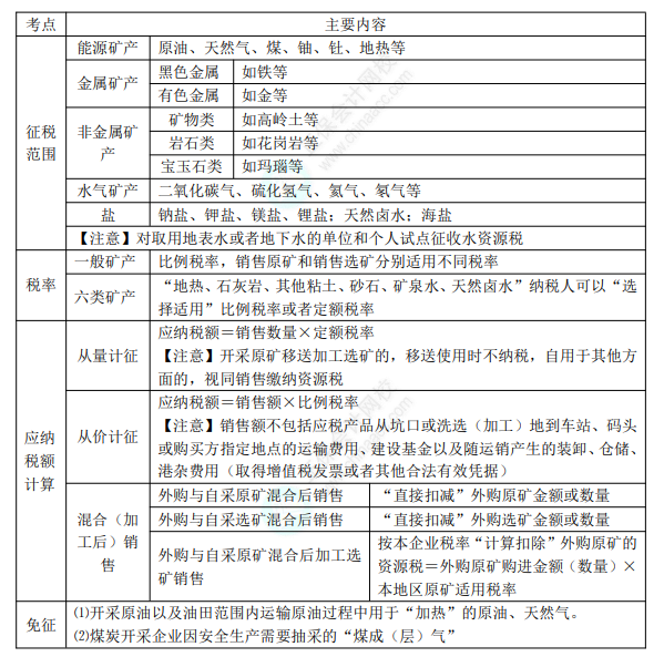 2022年初級會計(jì)職稱考試知識點(diǎn)總結(jié)【8.5經(jīng)濟(jì)法基礎(chǔ)】