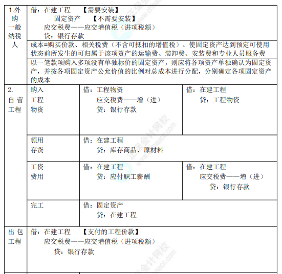 2022年初級(jí)會(huì)計(jì)職稱考試知識(shí)點(diǎn)總結(jié)【8.5初級(jí)會(huì)計(jì)實(shí)務(wù)】