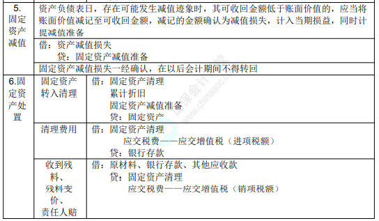 2022年初級(jí)會(huì)計(jì)職稱考試知識(shí)點(diǎn)總結(jié)【8.5初級(jí)會(huì)計(jì)實(shí)務(wù)】