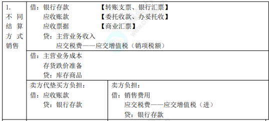 2022年初級(jí)會(huì)計(jì)職稱考試知識(shí)點(diǎn)總結(jié)【8.5初級(jí)會(huì)計(jì)實(shí)務(wù)】