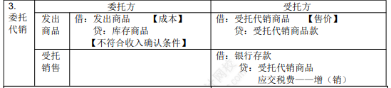 2022年初級(jí)會(huì)計(jì)職稱考試知識(shí)點(diǎn)總結(jié)【8.5初級(jí)會(huì)計(jì)實(shí)務(wù)】