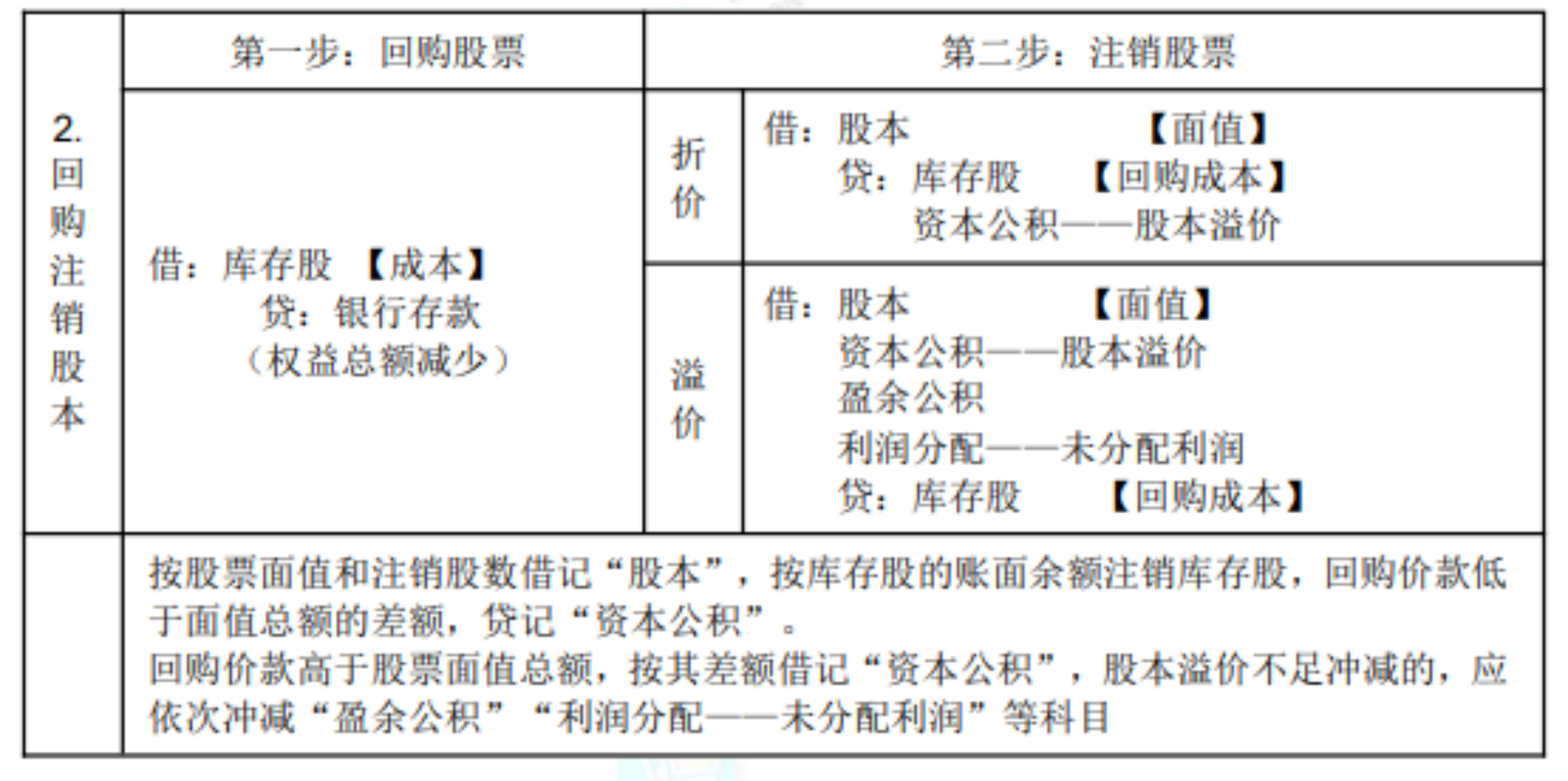 2022初級考試知識點總結(jié)492