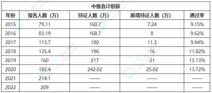 沒(méi)自信通過(guò)中級(jí)會(huì)計(jì)考試？來(lái)看看歷年考試通過(guò)率吧！