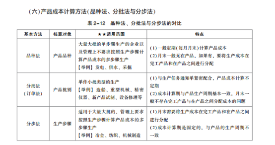 2022年初級會計考試試題及參考答案《初級會計實務》多選題(回憶版2)