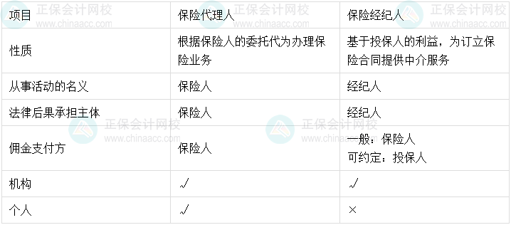 09丨中級會計經(jīng)濟法易錯易混知識點——保險代理人和保險經(jīng)紀(jì)人