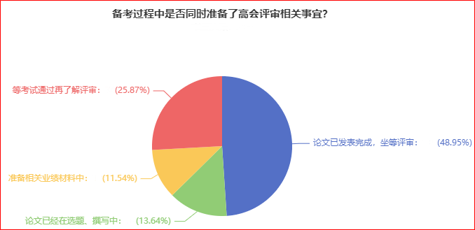 近50%的人論文發(fā)表完成 坐等高會(huì)評(píng)審？你開始準(zhǔn)備了嗎？