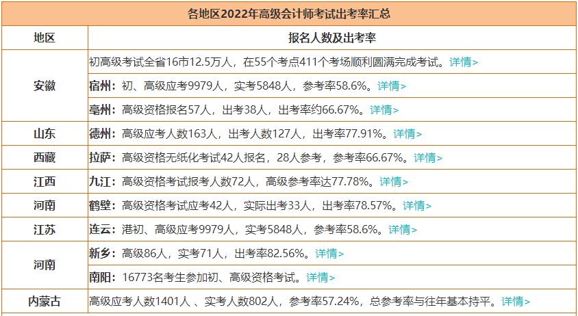 2022年高級會計(jì)師考試會卡通過率嗎？