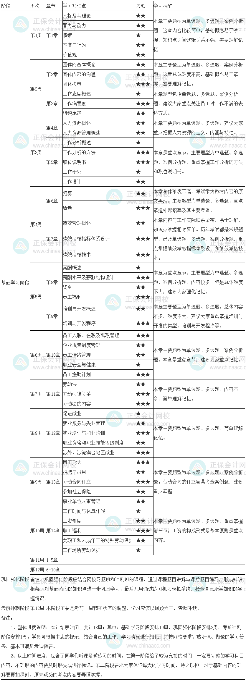 2022年初級經(jīng)濟師《人力資源》學習計劃表