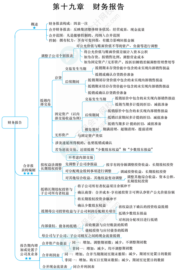 合并報表的知識點你得知道這些！