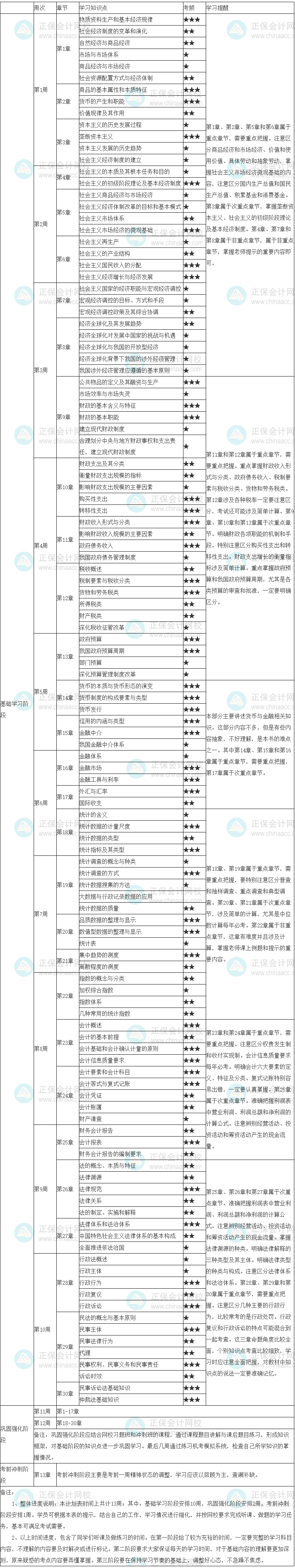 2022年初級經(jīng)濟師《經(jīng)濟基礎(chǔ)》學習計劃表