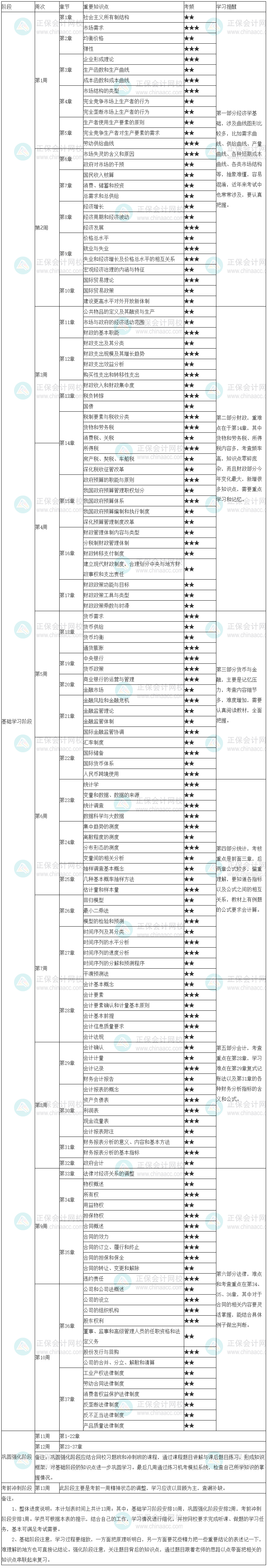 經(jīng)濟基礎學習計劃表