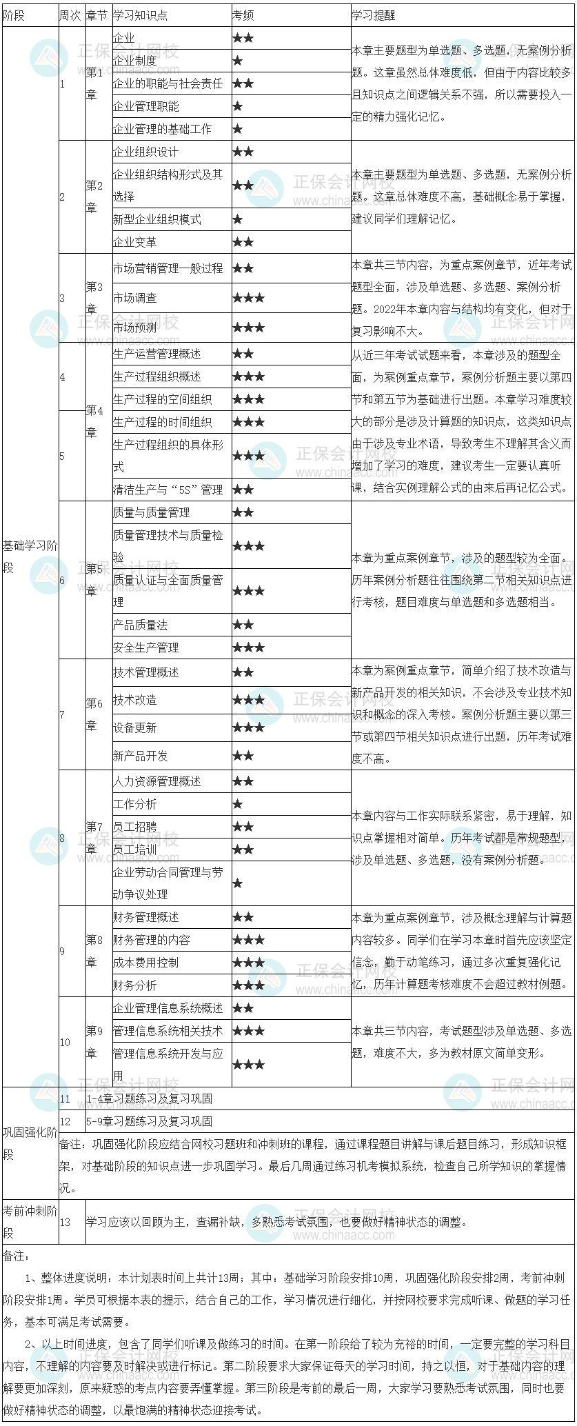 2022年初級經(jīng)濟師《工商管理》學(xué)習(xí)計劃表