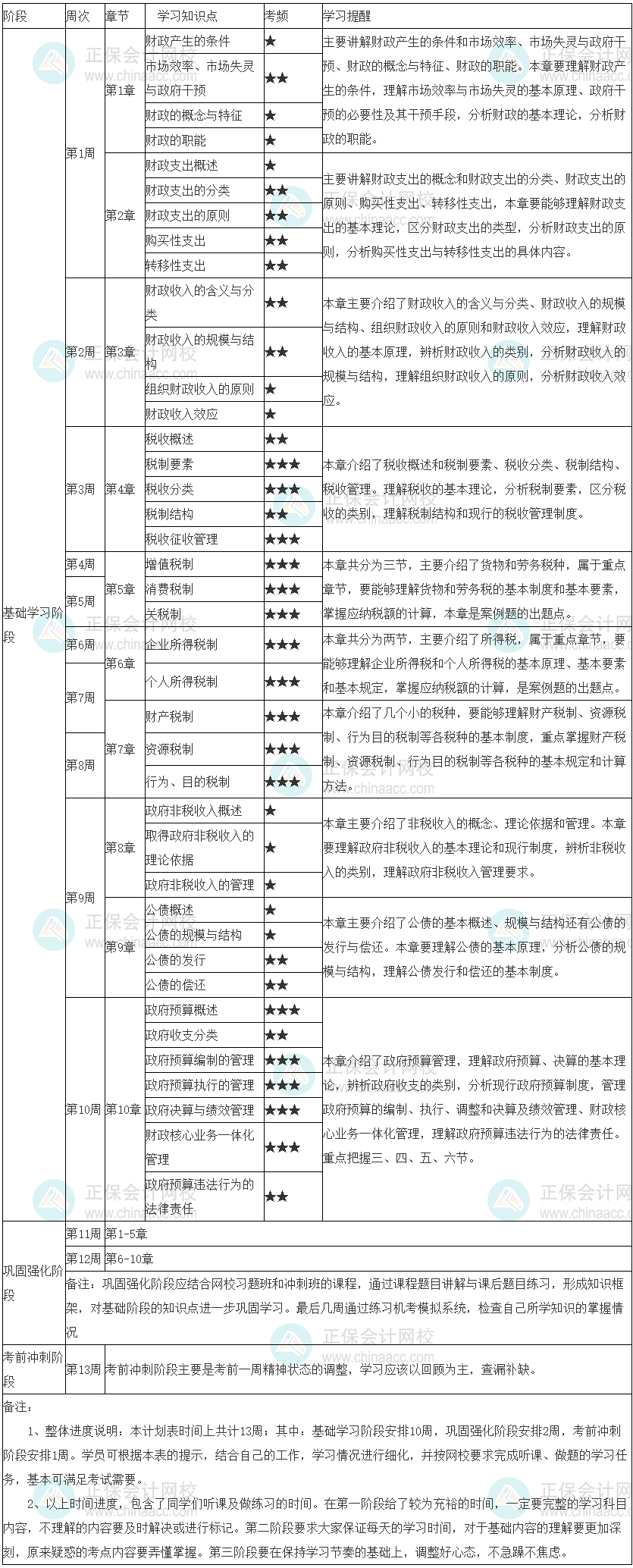 2022年初級經濟師《財政稅收》學習計劃表