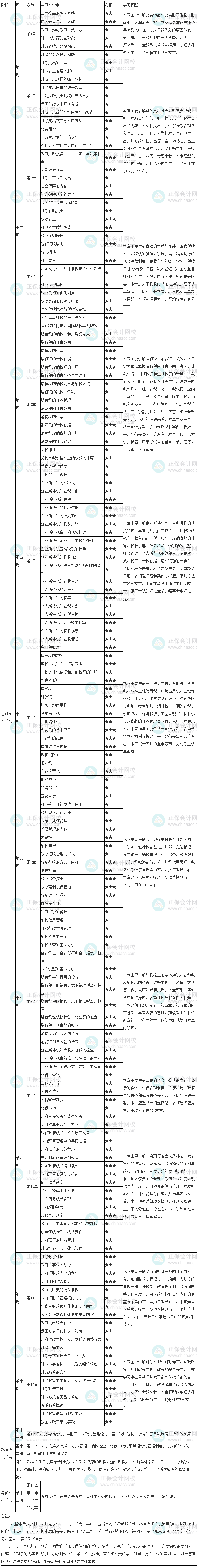 財稅學習計劃表