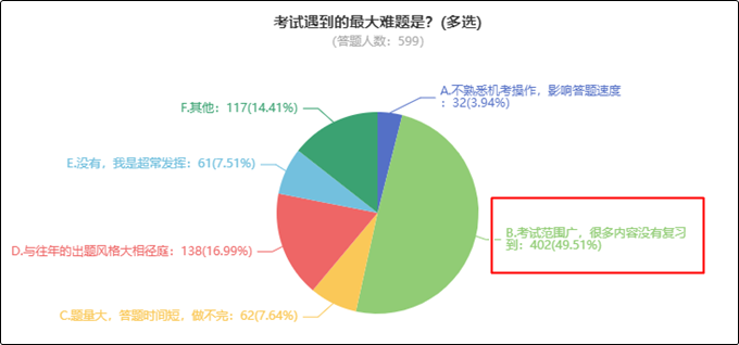 初級會計考試遇到的最大難題是什么？看看過來人咋說