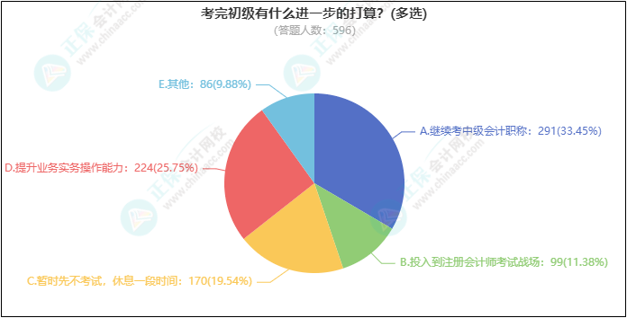 熱議話題：考完初級(jí)有什么進(jìn)一步的打算？