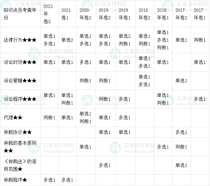 【考點(diǎn)地圖】中級會計經(jīng)濟(jì)法歷年試題客觀題考點(diǎn)分布