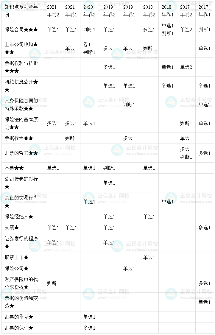 【考點(diǎn)地圖】中級會計經(jīng)濟(jì)法歷年試題客觀題考點(diǎn)分布