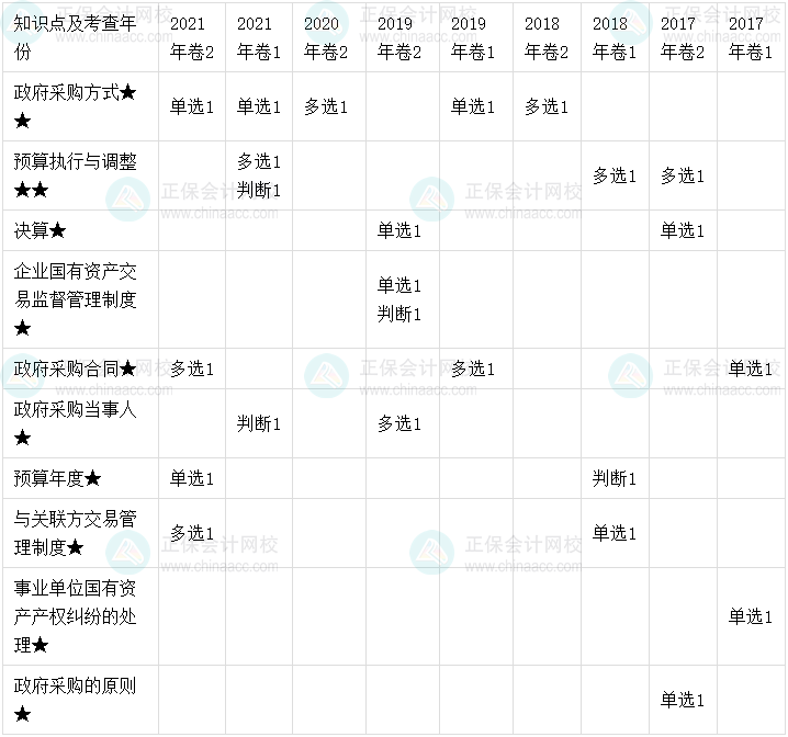 【考點(diǎn)地圖】中級會計經(jīng)濟(jì)法歷年試題客觀題考點(diǎn)分布