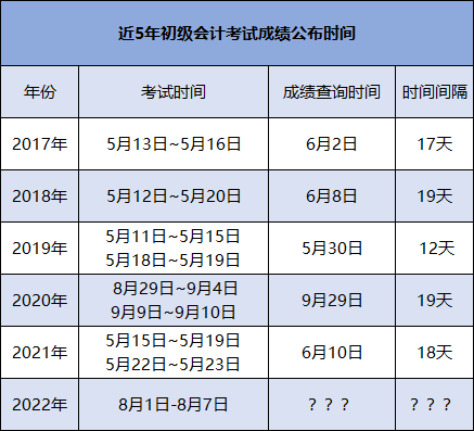 歷年初級(jí)會(huì)計(jì)考試成績(jī)查詢時(shí)間