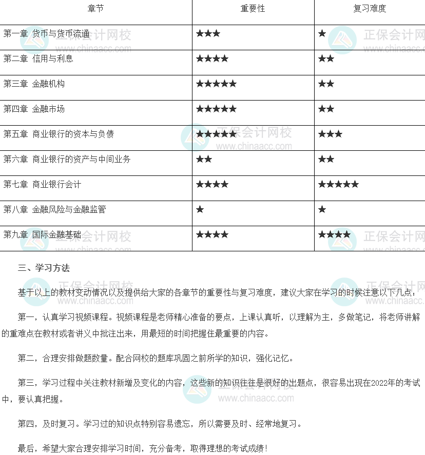 2022年初級經(jīng)濟師《金融》各章重點及學(xué)習(xí)方法