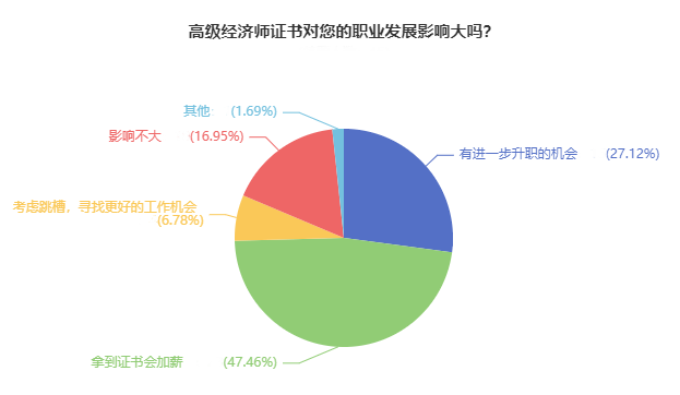 高級(jí)經(jīng)濟(jì)師證書對(duì)您的職業(yè)發(fā)展影響大嗎