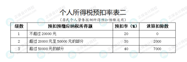 個人所得稅預(yù)扣率表二