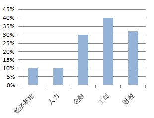 2022年初級經濟師教材變動