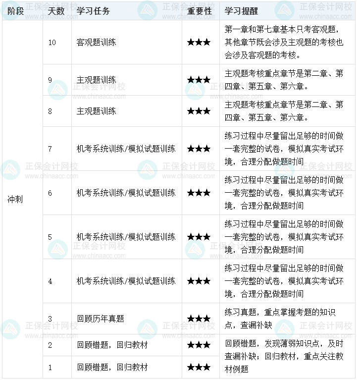 百天陪學(xué)：2022中級會計經(jīng)濟法倒計時10-1天這么學(xué)