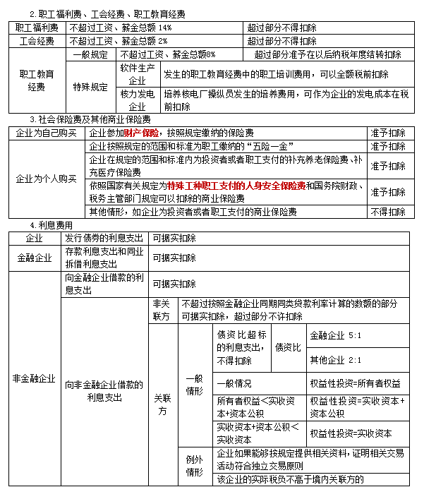 2022注冊會計師稅法（第一場）考試知識點總結(jié) (6)