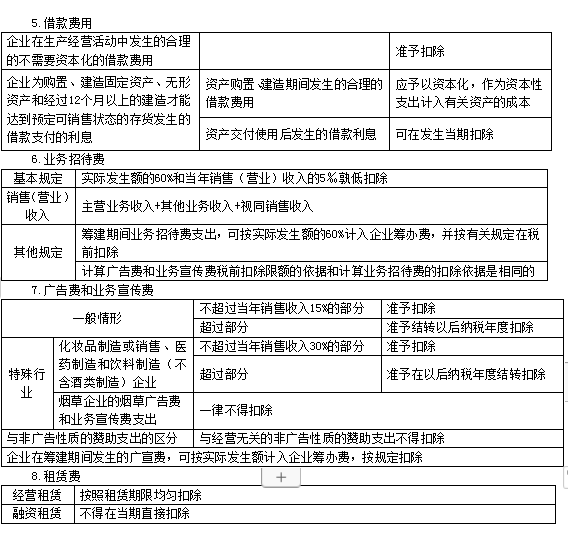 2022注冊會計師稅法（第一場）考試知識點總結(jié) (7)