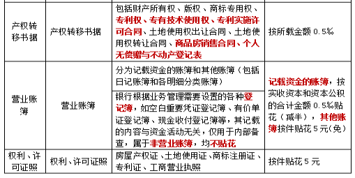 2022注冊會計師稅法（第一場）考試知識點總結(jié) (19)