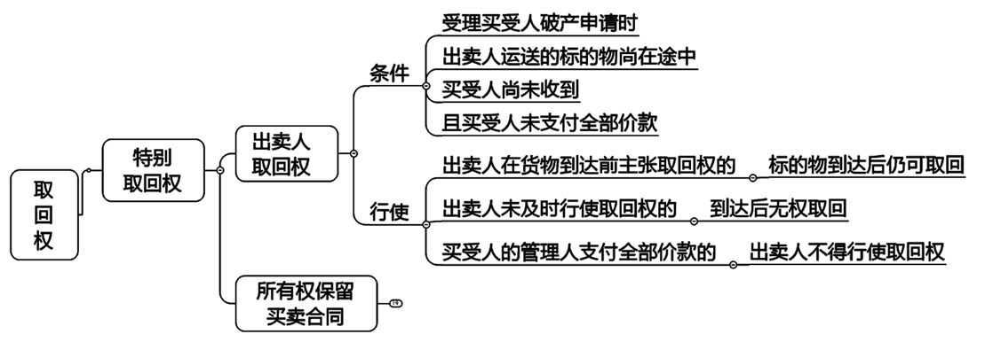 2022注冊會計師考試考點總結(jié)【8.26經(jīng)濟法】