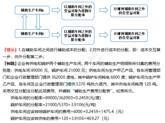 2022注冊會計(jì)師考試考點(diǎn)總結(jié)【8.27財(cái)管二】