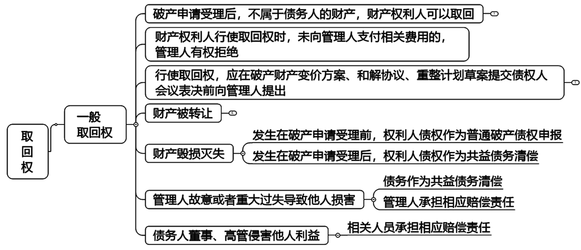 2022注冊(cè)會(huì)計(jì)師考試考點(diǎn)總結(jié)【8.28經(jīng)濟(jì)法】